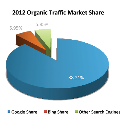 2012-seo-stats