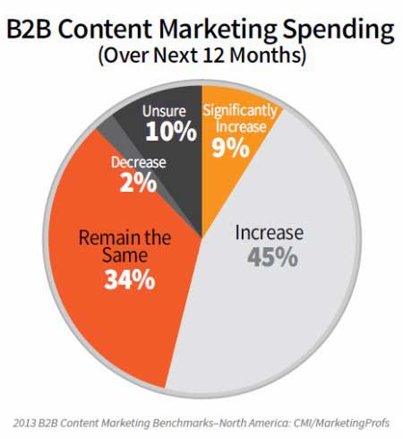 B2B-content-marketing-budgets-2013-marketingprofs-cmi