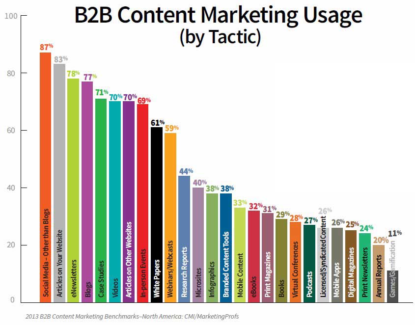 B2B-content-marketing-tactics-2013-marketingprofs-cmi