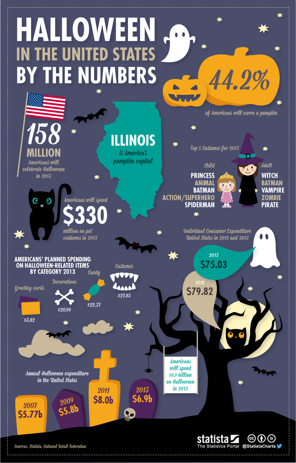 chartoftheday_1586_Halloween_in_the_United_States_By_the_Numbers_b