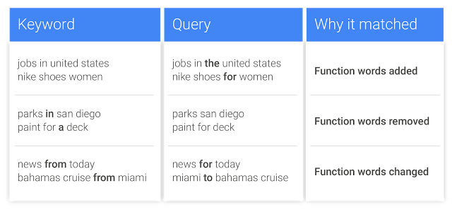 Google Rewording and Reordering