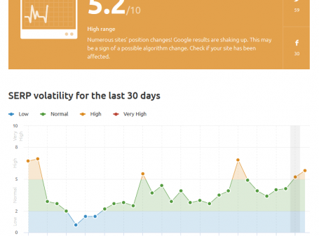 SEMrush Google algorithm update