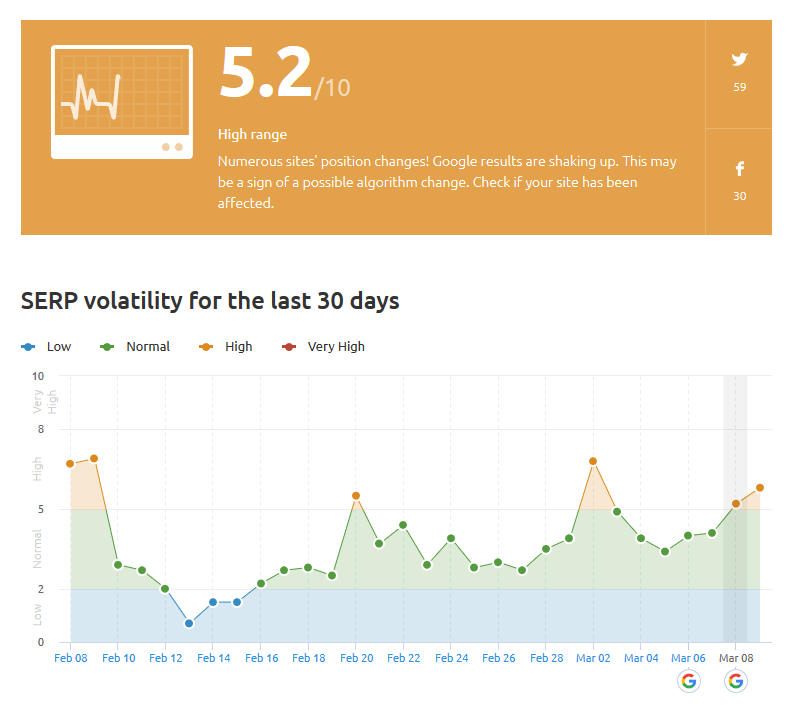 SEMrush Google algorithm update