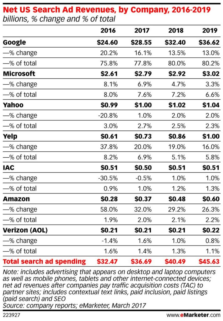 Search Advertising Market