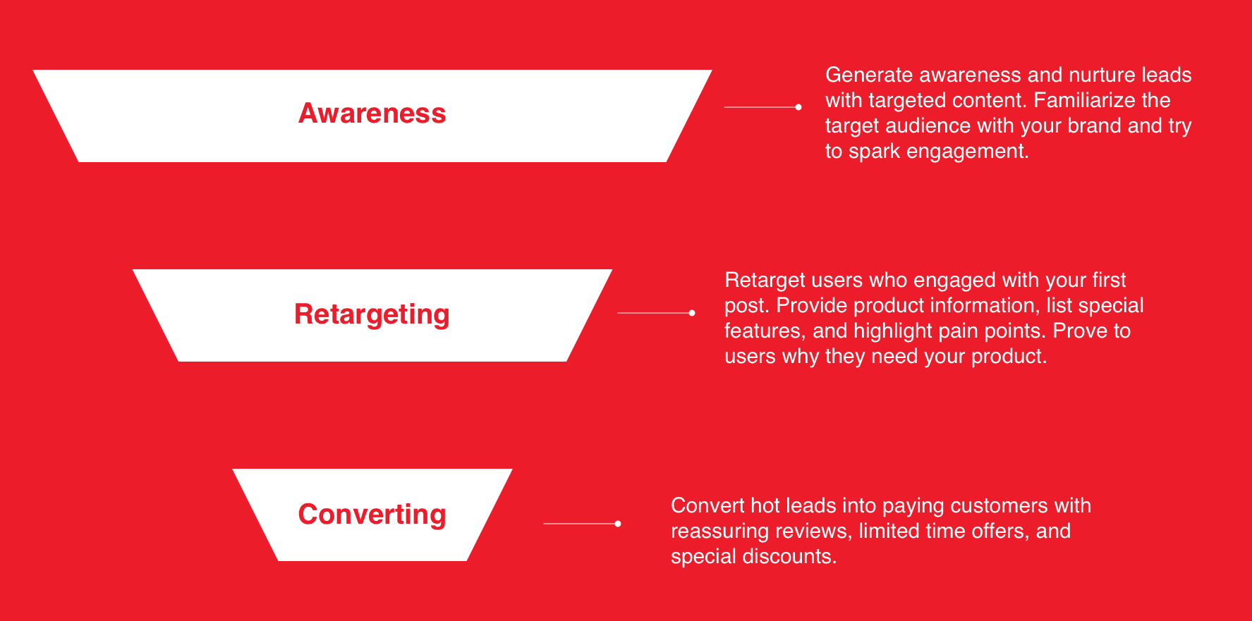 Sales funnel